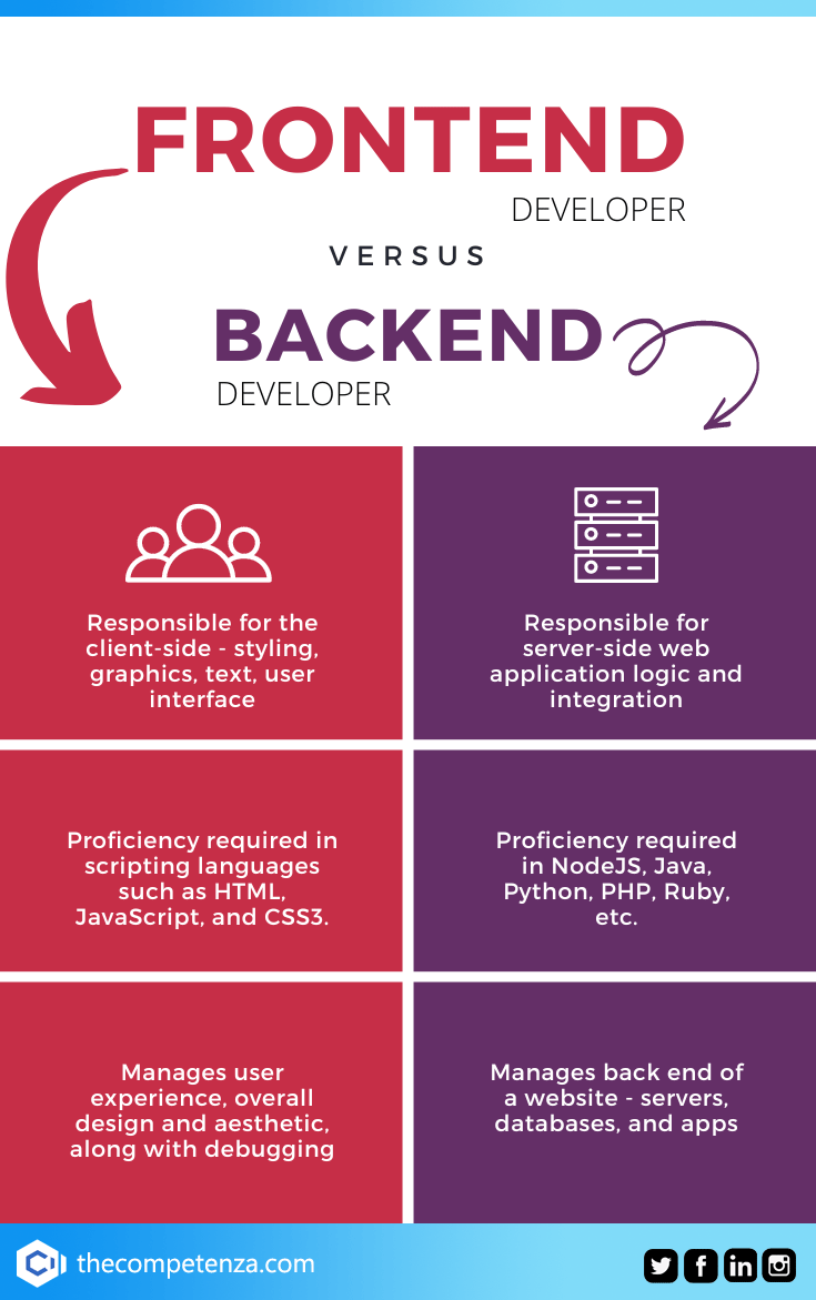 thecompetenza's tweet photo. Frontend vs Backend: The never ending fight

Know the key differences between frontend and backend developers.

#frontend #backend #developer #programming #coding #technology #webdevelopment #webdevelopers #fullstackdeveloper https://t.co/39yN0lSiRa