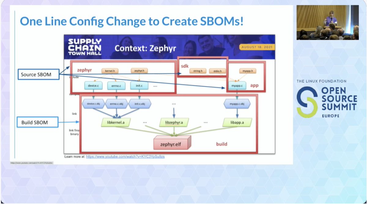 ZephyrIoT's tweet photo. #ZephyrRTOS case study for #SBOMs - @linuxfoundation's @_kate_stewart offers a look into #SoftwareBillofMaterials at #OSSummit. @ZephyrIoT @ProjectElisa @SPDXTeam @yoctoproject #supplychainsecurity #security #SBOM #opensource #executiveorder https://t.co/6OcaekR64i