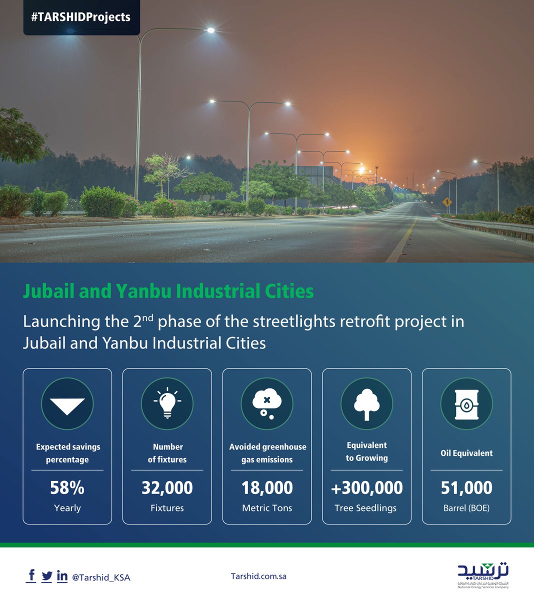 Tarshid_KSA's tweet photo. #TARSHID launches the 2nd phase of the streetlights retrofit project in Jubail and Yanbu industrial cities with an estimated saving of 58% annually.
#TARSHIDProjects https://t.co/E57MmzDFXY