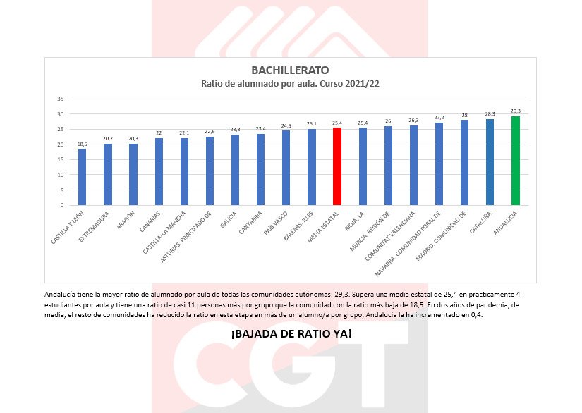NachoContel's tweet photo. @fasecgt @Patricia_Pozo_ @EducaAnd Patético decir eso cuando en Andalucía tenemos las ratios más altas de todo el estado. https://t.co/DYqB55CfhE