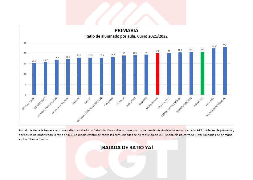 Patético decir esto cuando la educación pública en Andalucia tiene las ratios más altas de todo el estado y solo crece la educación privada.
