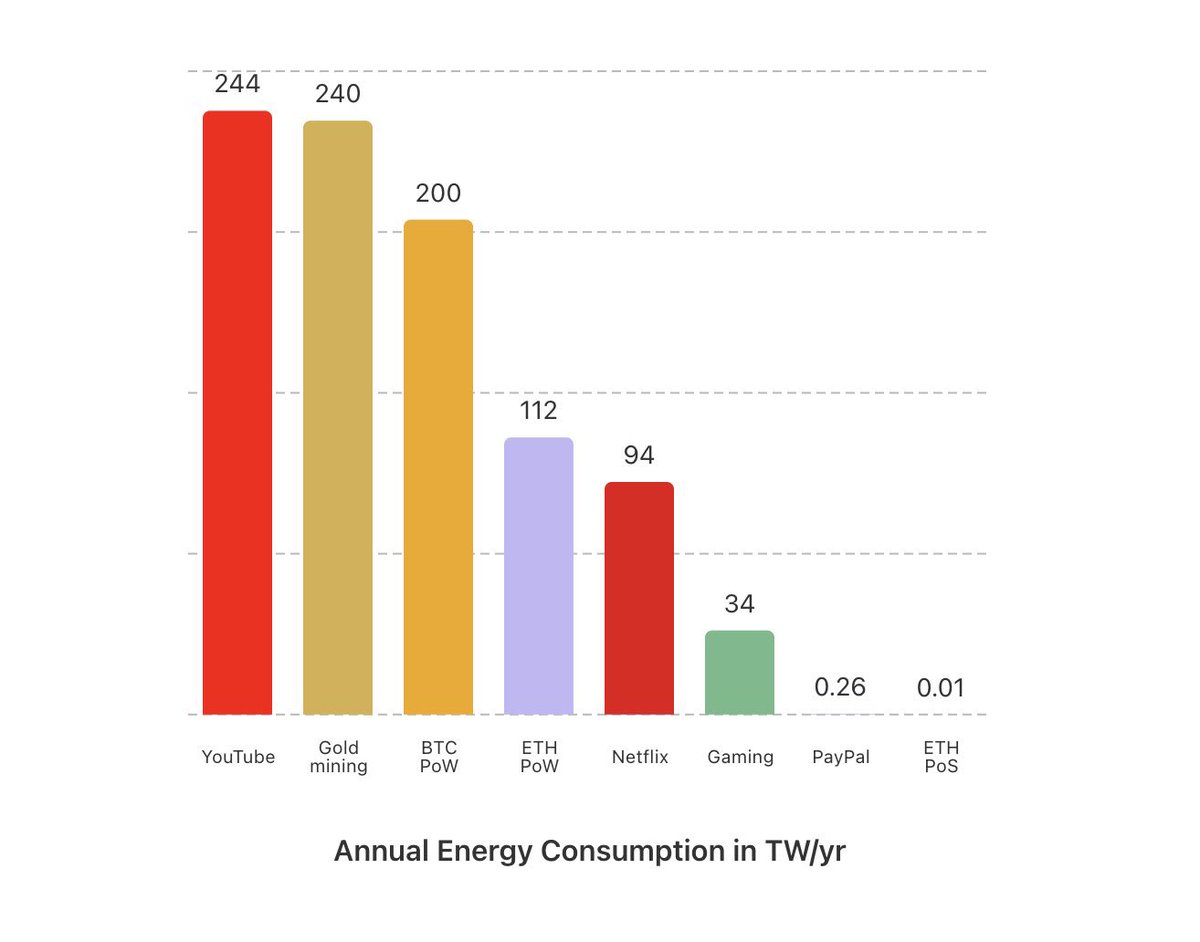 If anyone talks about NFTs wasting energy, send them this image from now on.