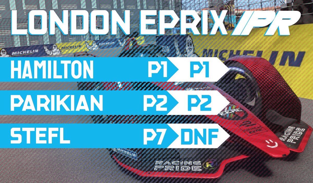 IntoThePoints's tweet photo. A superlative 1-2 finish for our IPR Red Cars at London driven by @J_Hamo16 and @OllipRacing starts our EERC Formula E title charge in perfect fashion! An unlucky result for @nitro__f1 after getting caught up in the first lap incidents. https://t.co/QPZY1gpuYZ