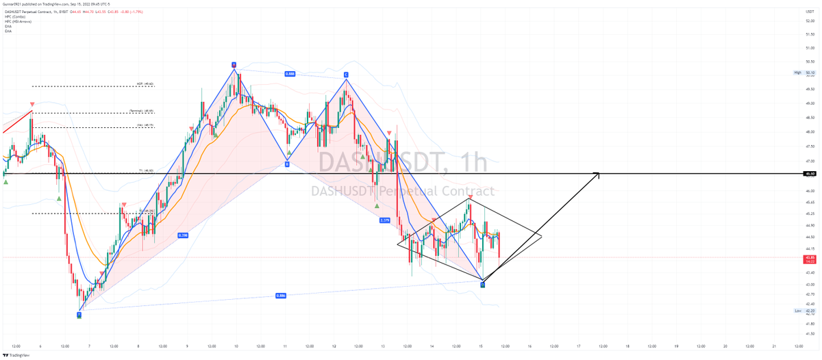 SenorPepes_'s tweet photo. DASH/USDT 1HR bullish bat with diamond bottom forming... Entered long ... will add slight more size if we retest lows again https://t.co/lfSx4l0gQh