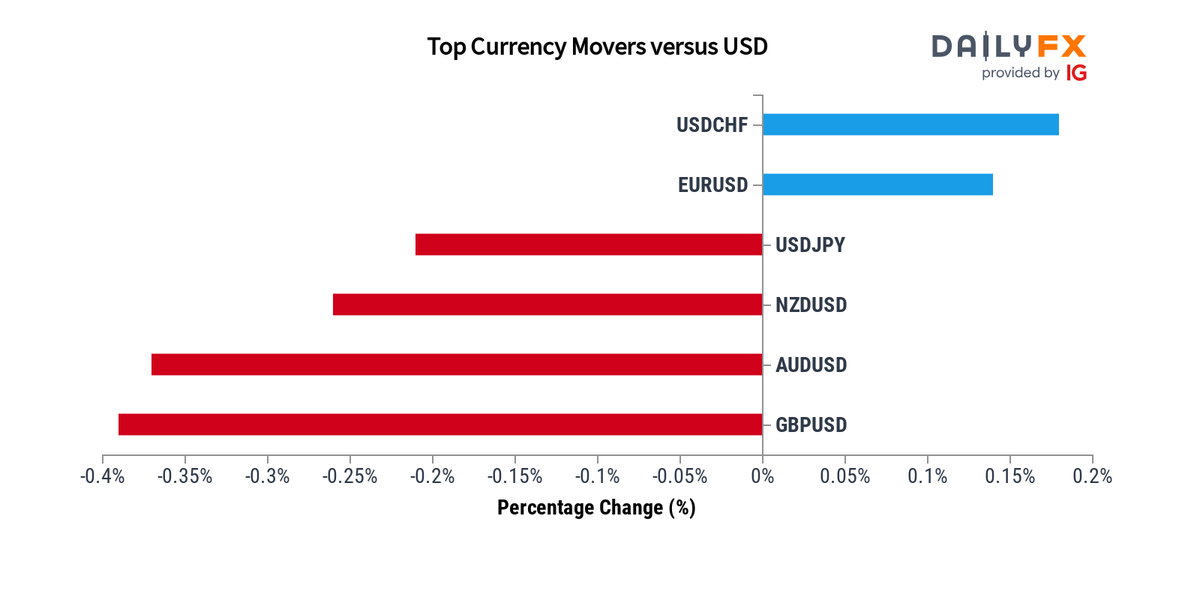 DailyFX Team Live on Twitter: 