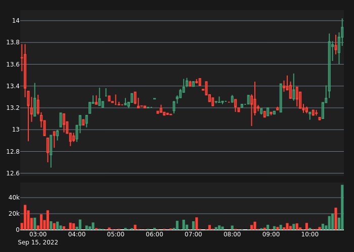 abnormal_crypto's tweet photo. #DOTDOWNUSDT Bull Alert!
10X Volume
Price: 13.939
5-min %: 0.66%
Volume: $55,884
#crypto #whale #btc #eth #DOTDOWN $DOTDOWN https://t.co/jpVAg4JwRR
