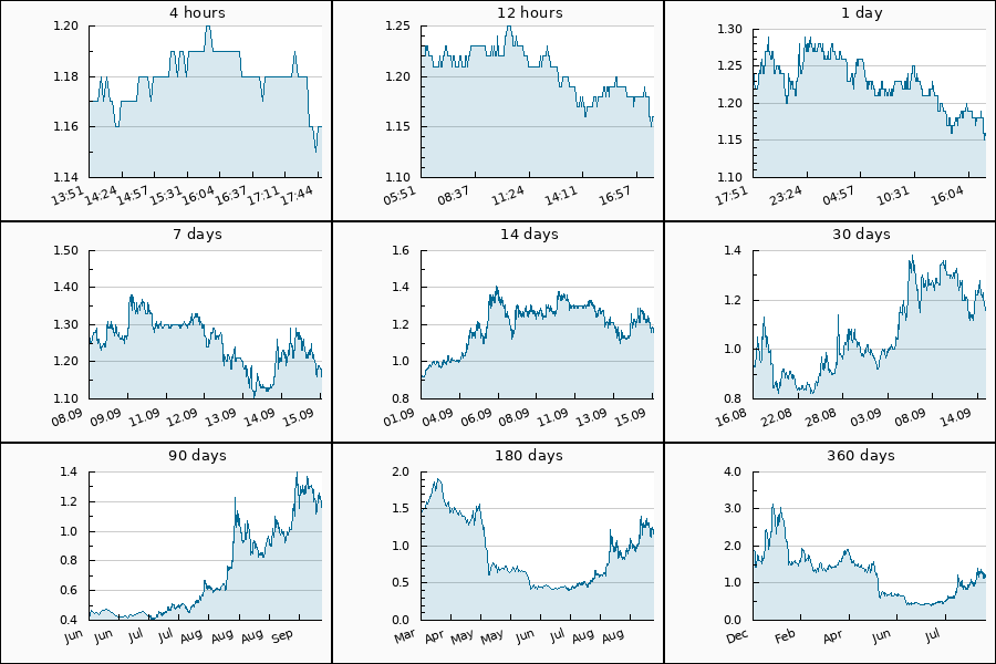 PumpDumpAlert's tweet photo. 🔴 DUMP #FLUX from 1.25 to 1.15 #USDT = -8.18 %
Cryptocurrency Change Value
4h (1.17) = -0.85%
24h (1.23) = -5.69%
7d (1.26) = -7.94%
30d (0.928) = 25%
90d (0.413) = 180.87%
360d (1.83) = -36.61%
#FluxProtocol #dump #FLUXUSDT #zero1_flux #token #Binance https://t.co/MEagbuUWuK
