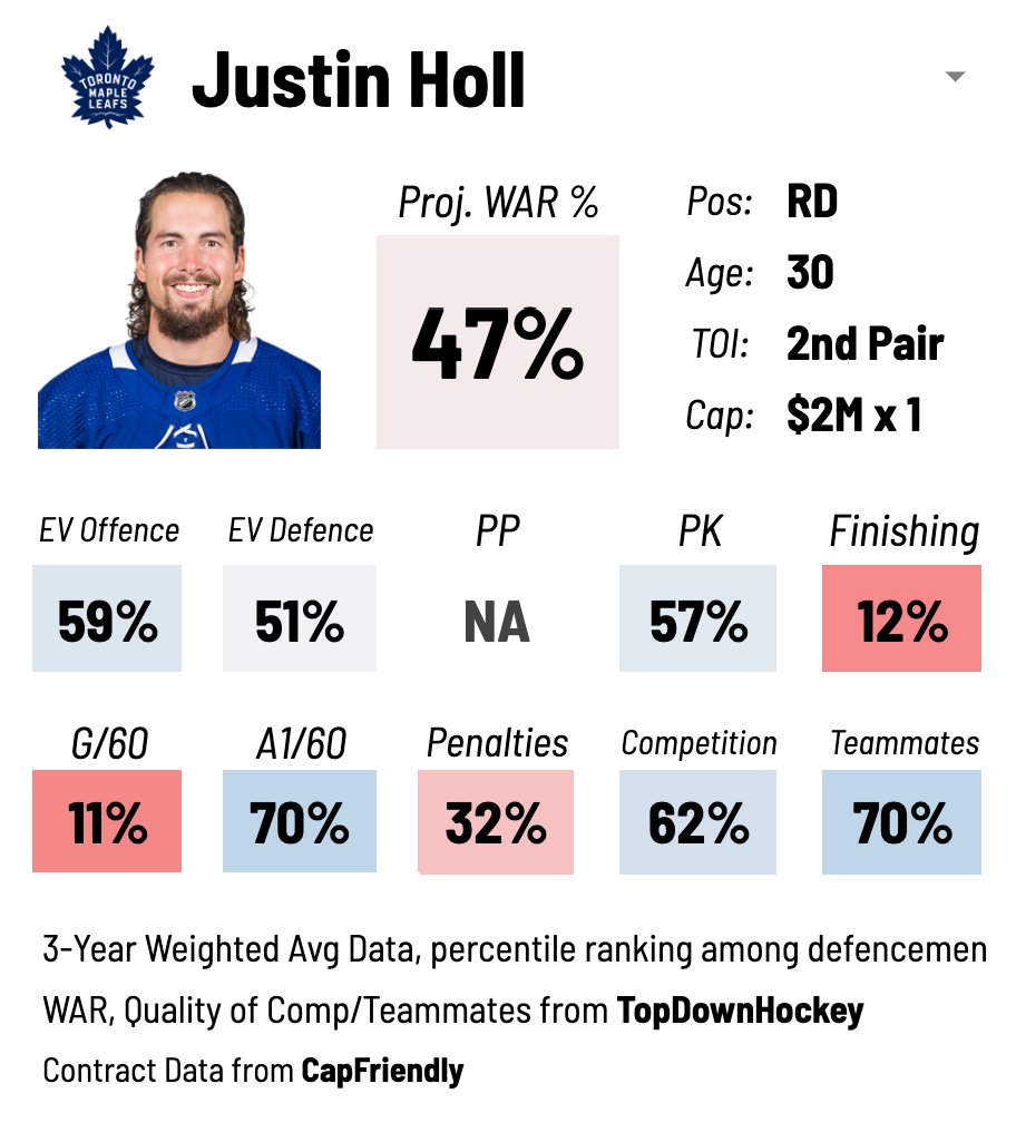 Two competent, mid defencemen playing 2nd pair minutes for a Canadian team.

Very different ways their teams' fanbases talk about them.
