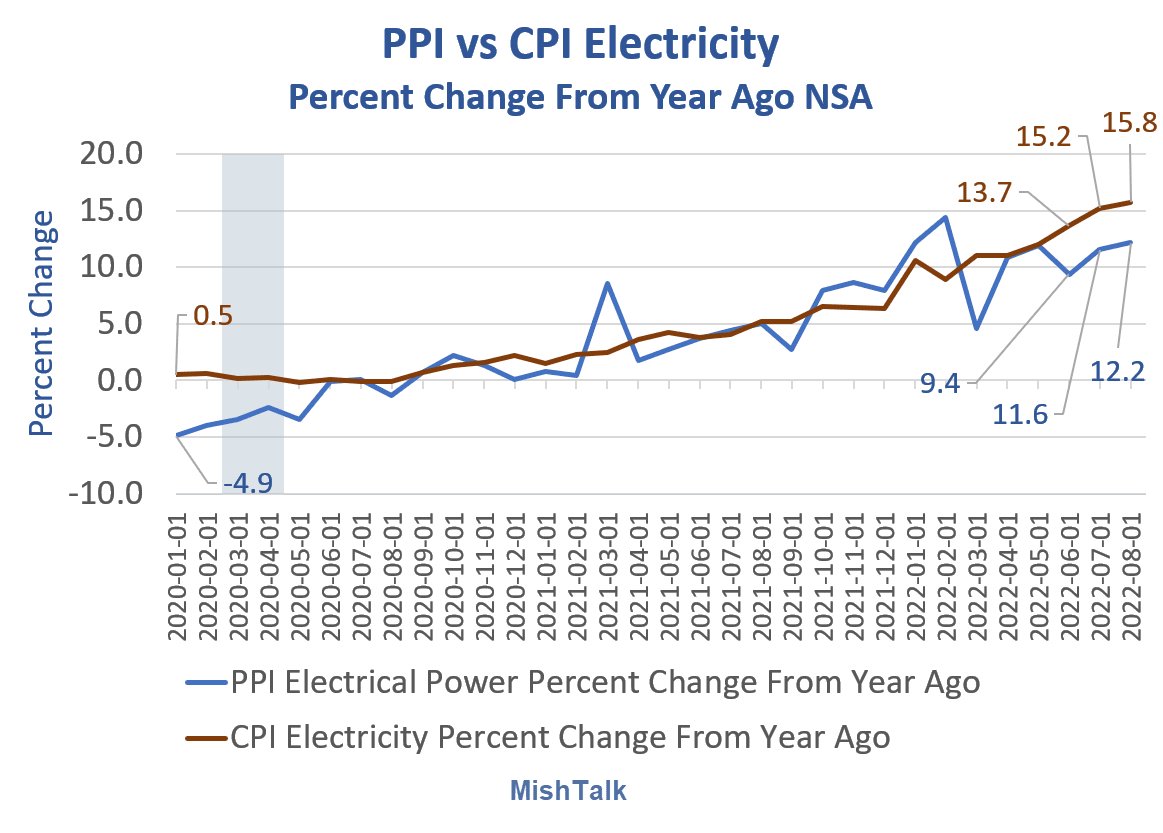 For consumers, the price of electricity is up 15.8 percent from a year ago. That is the largest 12-month increase since August 1981.

For producers, the cost of electrical power is ups 12.2 percent from a year ago.