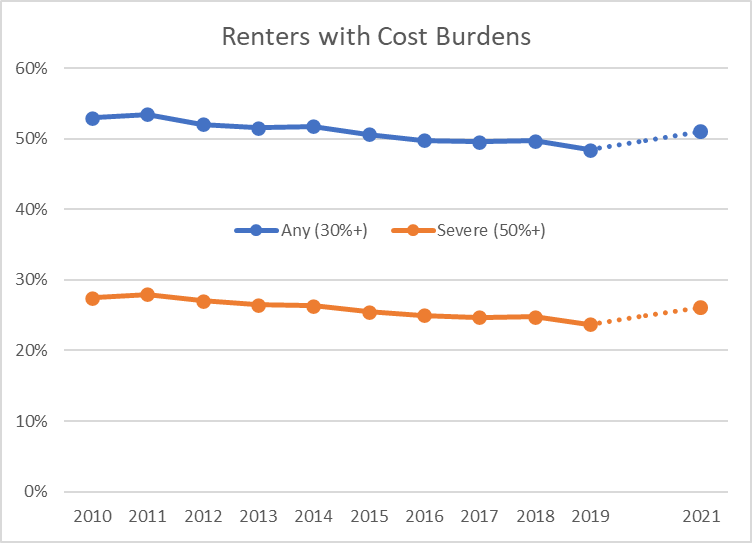 RachelBDrew's tweet photo. New @uscensusbureau data out today confirms what millions of renters already know - rental affordability worsened during the pandemic, with the share spending at least 30% of income on housing rising to over half of all renters. @EnterpriseNow @E_HousingPolicy https://t.co/DxvWz2NGef