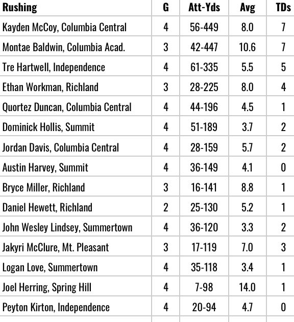 mopatton_sports's tweet photo. Southern Middle Tennessee offensive stat leaders thru Wk4 … @CADawgs @CentralLionsFB @wcsIHSfootball @mphs_tigerFB @RaiderRichland @4thehill @raiderbackers @SummertownFB @_SummitFootball @TFCAFootball @MainStreetPreps @MainStreetMaury @MS_SportsToday https://t.co/VPJQywyasu