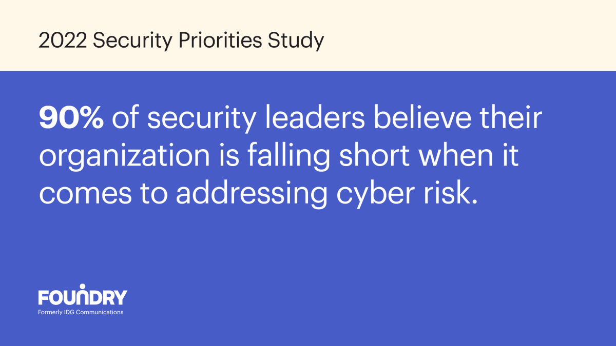 FoundryCo_Inc's tweet photo. 90% of #security leaders believe their organization is falling short in addressing cybersecurity risks. Explore the 2022 Security Priorities study to better understand where they need help https://t.co/3JgpnGNQvd #FoundryResearch https://t.co/yfo5hei8RV