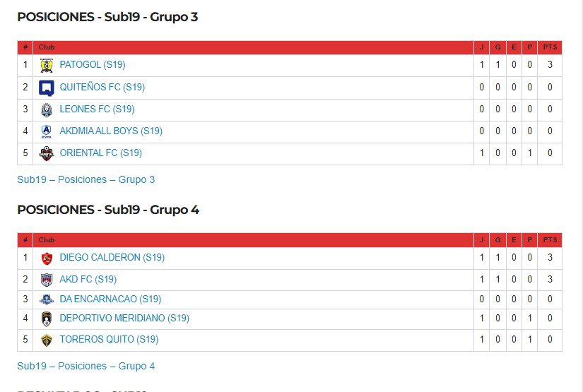 AFNAPichincha's tweet photo. 📊 Tabla de Posiciones
🏆 #FormativasAFNA | SUB 19
#AFNASomosTodos https://t.co/cjUBAqfHca