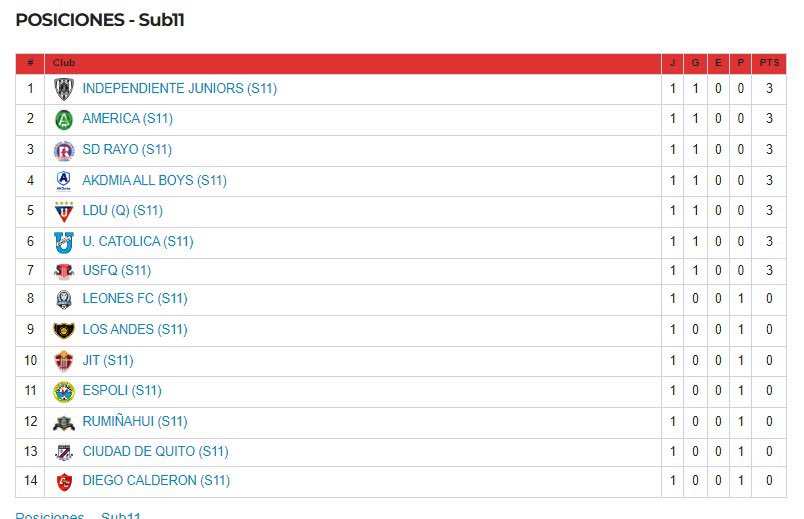 AFNAPichincha's tweet photo. 📊 Tabla de Posiciones
🏆 #FormativasAFNA | SUB 11
#AFNASomosTodos https://t.co/phCAkp5cIv