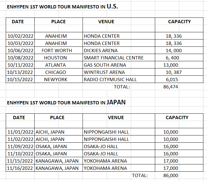 harkyodior's tweet photo. #ENHYPEN First World Tour.

They will be performing infront of 86,474 people in the U.S. and a total of 86,000 people in Japan for their first ever world tour after debuting a year ago. https://t.co/CIpHq6VXoZ
