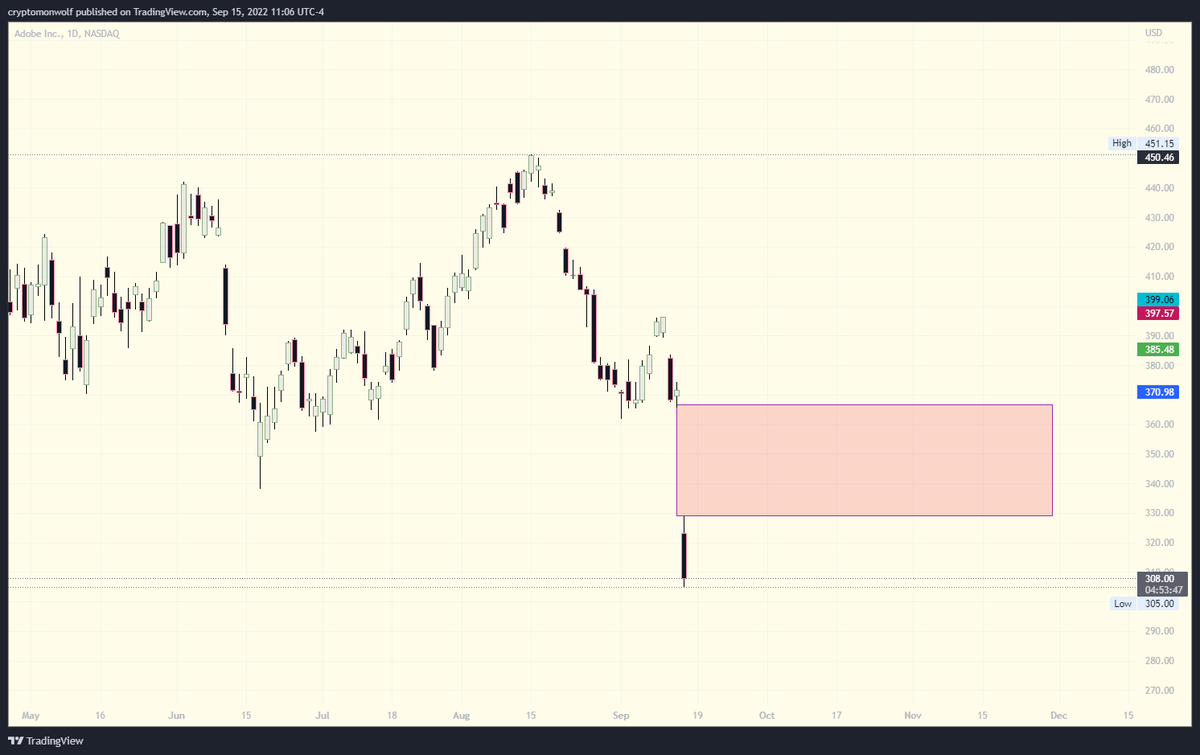 $ADBE not really a good move... #Figma, the earnings and the guidance... down down ...