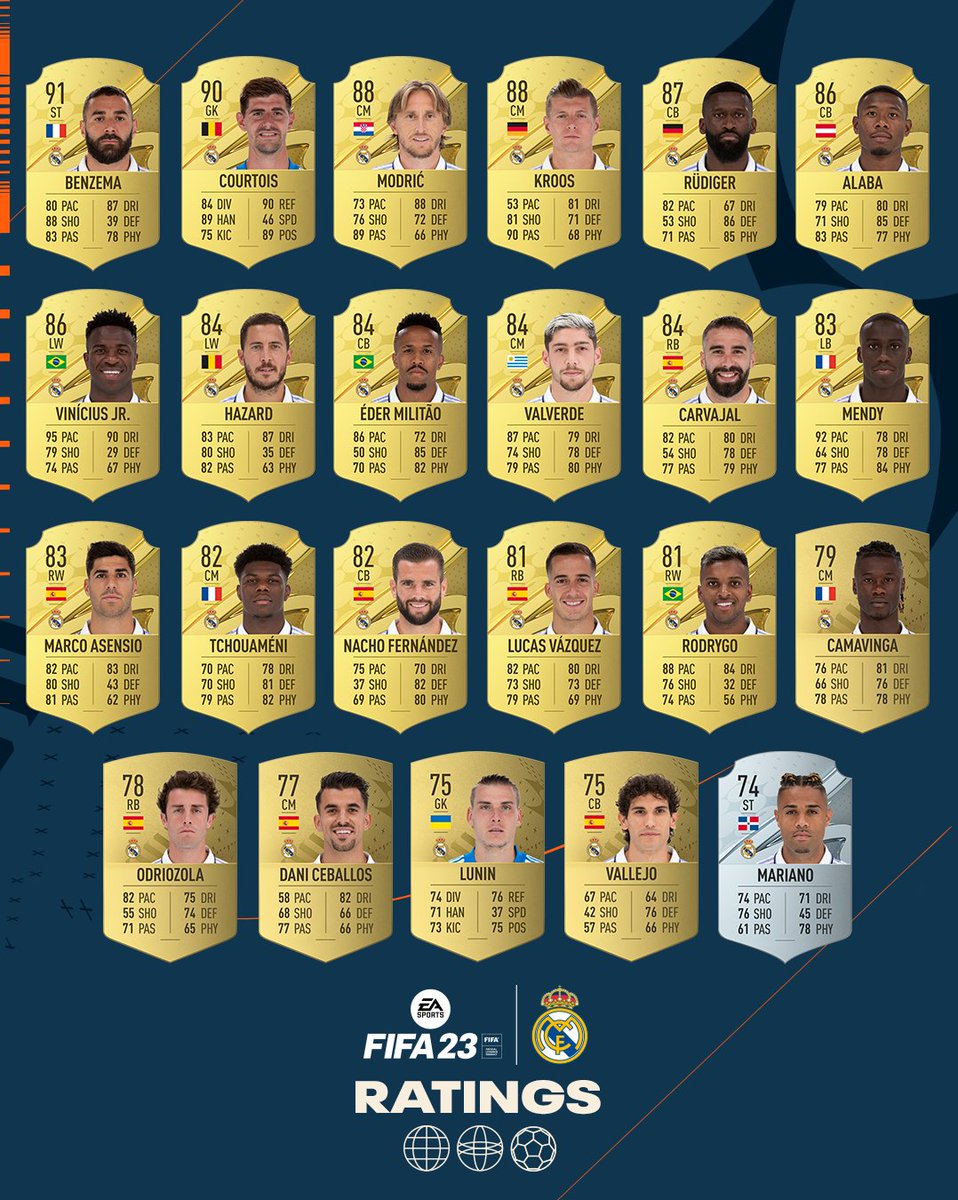 💥 Squad’s all here!
🤔 Thoughts #RMFans? | #FIFARatings