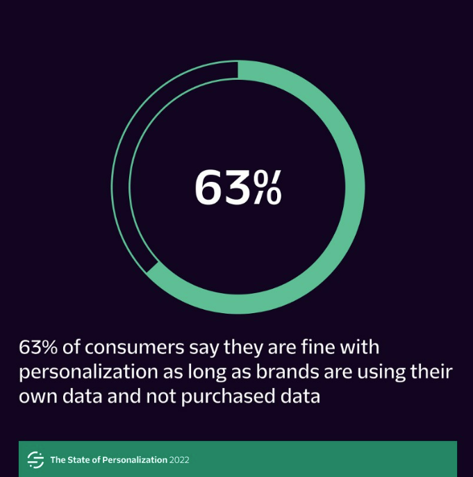 HarrisKevinP's tweet image. Why is first party data important? 63% of respondents are okay w/ personalization as long as it's their "own" data. Learn more about State of Personalization by downloading Segment 3rd Annual study w/ over 3,500 businesses and consumers responding.
bit.ly/3RFPxZ1