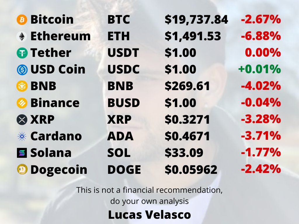 lucasvelascook's tweet photo. 🔥Top 10 CoinMarketCap last 24 hours! 
IT'S BEEN A RED DAY!

#BTC #ETH #Tether #USDC #BNB #Binance #XRP #ADA #SOL #DOT 

#CryptoAnalysis #bitcoin #bitcointrading #bitcoinexpert #cryptocurrencies #cryptocurrency #BabyDoge #hodl https://t.co/7WvISC4fHL