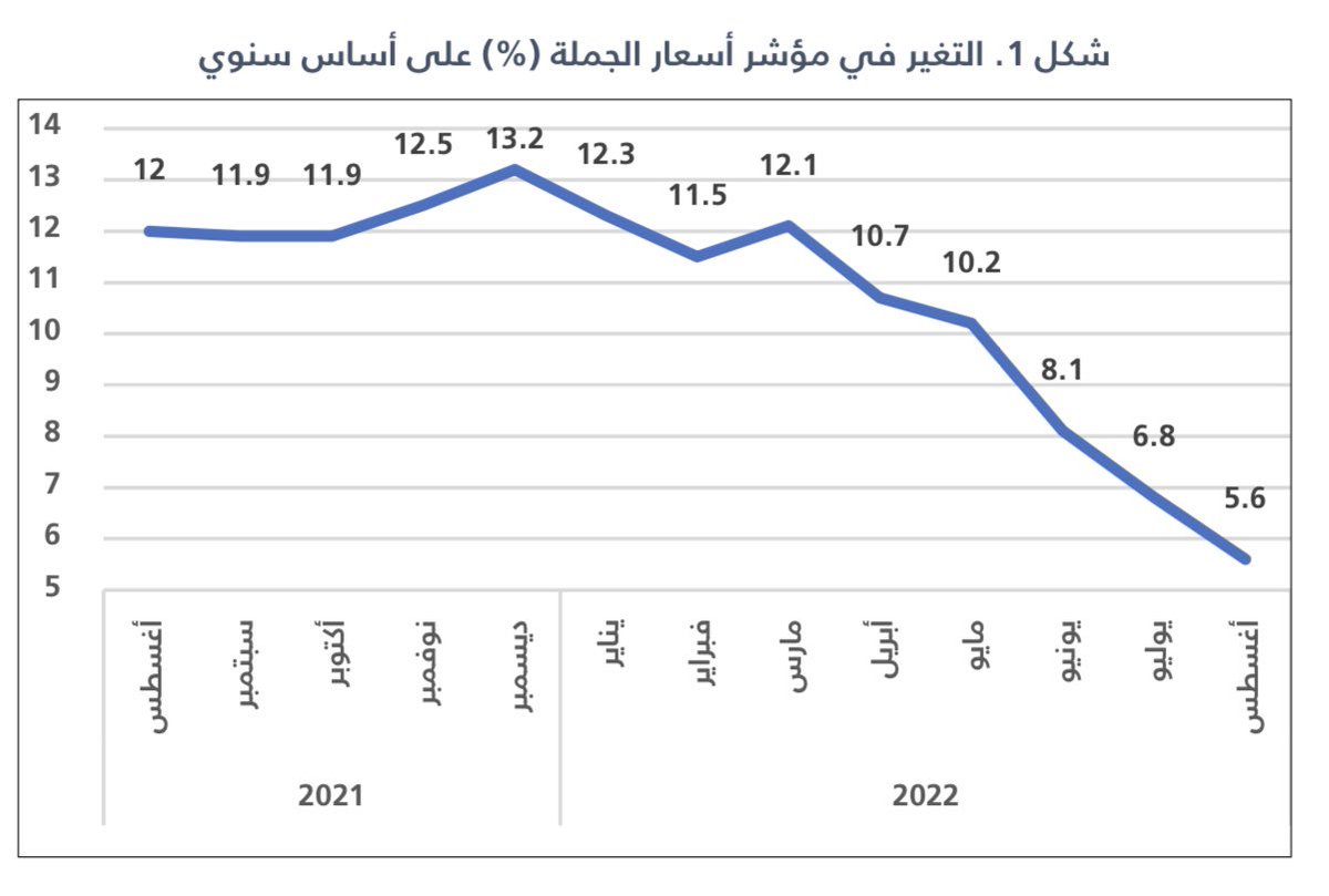 Bassam_A_Noor's tweet photo. ١. في السعودية، ارتفع معدل التضخم على المستهلكين إلى ٣٪ في حين انخفض معدل التضخم على الشركات (أسعار الجملة) إلى ٥,٦٪ وذلك في أغسطس ٢٠٢٢. 

وهذا غريب 

لأن تاريخيا انخفاض أسعار الجملة عادة تؤدي إلى انخفاض الأسعار على المستهلكين. 

ولكن لا نرى ذلك حاليا (انظر الشكل)

لماذا؟ https://t.co/lOplBSJcMO