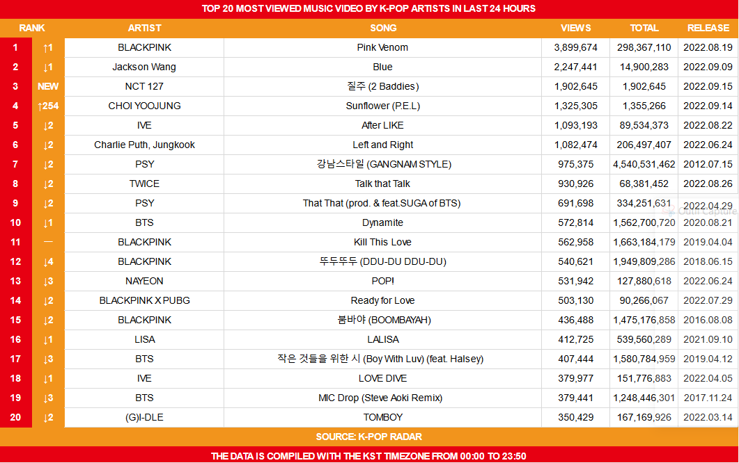 koreansales_twt's tweet photo. Top 20 Most Viewed Music Video by K-Pop Artists on September 15th https://t.co/cr9tyj7iPh