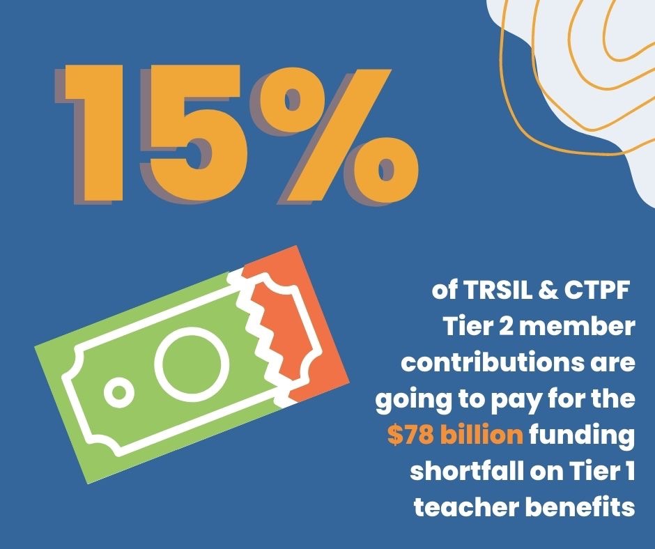 IllinoisFair's tweet photo. While teachers enrolled in TRSIL Tier 2 are paying for the pension debt on Tier 1 benefits, they will receive less than half the retirement income of Tier 1 teachers. 

That doesn’t seem fair. Add your name to our open letter and let’s fix it together: https://t.co/kJGaqUIqqr https://t.co/jP89zAXOuC