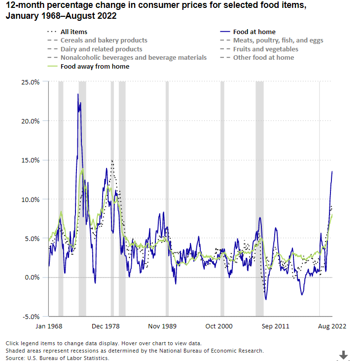 BLS_gov's tweet photo. Prices for food at home up 13.5 percent for year ended August 2022 https://t.co/Qnp9WB5nbK #BLSdata https://t.co/t7kX3ltAal