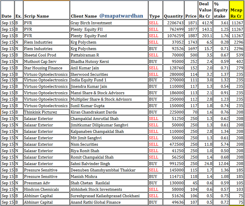 MAPATWARDHAN's tweet photo. *Today's bulk / block deals*
#PVR #FIEM #SCPL #Muthoot #StarHousing #Virtuso #Thinkink #Salasar #Pressures #Pressman #Hindcon #Abhinav #GOEL #JFLLife #Decipher #NCL #Sagar #Sampre #Ansal #ETT #Dipan #Palmjewels #Karnavati #Rolcon #Ekennis #Olatech #Sofcom #AlanScott https://t.co/YU9vGqYb8a