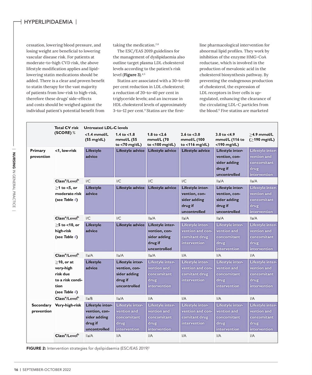 lehnent's tweet photo. #Hyperlipidaemia is among the leading risk factors associated with #CardiovascularDisease. Read more about hyperlipidaemia in my article in the Sep/Oct edition of Nursing in General Practice Journal, which focuses on #CardiovascularHealth. Available at https://t.co/xK1NZ5IM5F https://t.co/DxQOqcPwnS