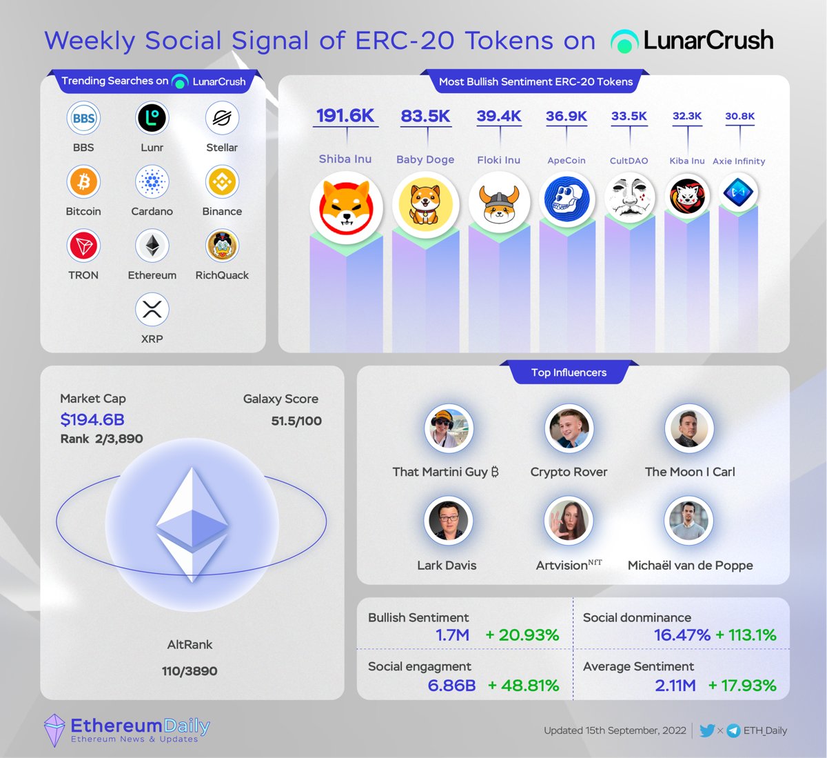ETH_Daily's tweet photo. ⚡ Most Bullish Sentiment #ERC20 Tokens

🥇$SHIB @shibtoken
🥈$BABYDOGE @babydoge
🥉$FLOKI @RealFlokiInu
🏅$APE @apecoin
🏅$CULT @wearecultdao
🏅$KIBA @kibainuworld
🏅$AXS @AxieInfinity https://t.co/7XEWtXaELU