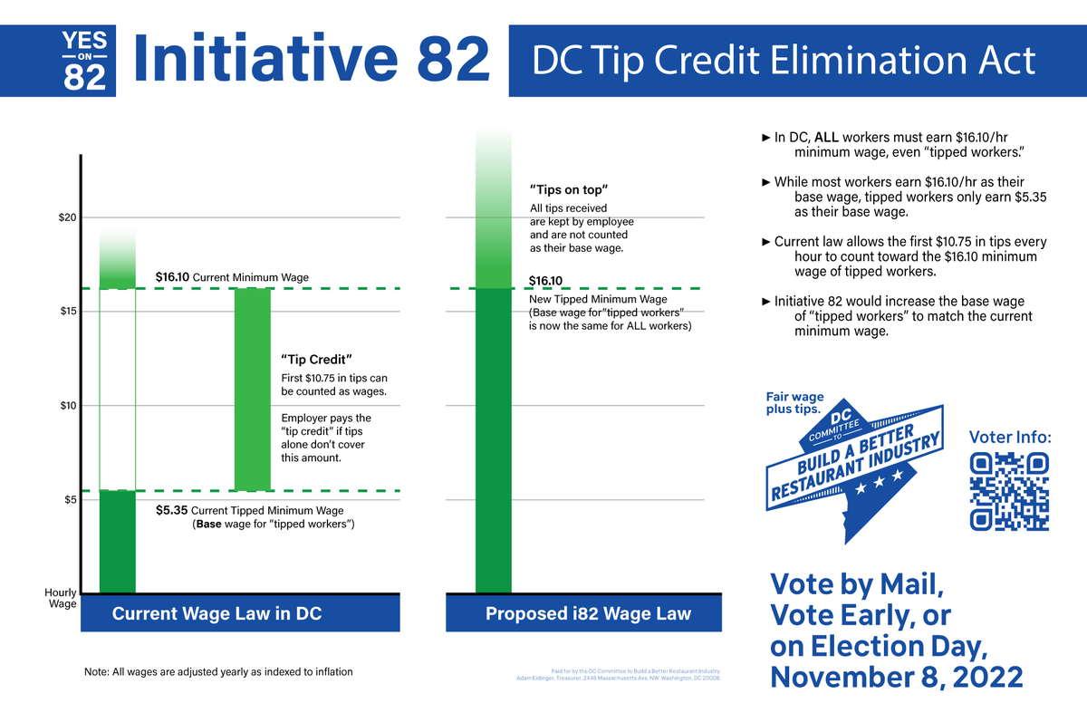 csrmxt's tweet photo. DC VOTERS, here's a breakdown of ballot initiative 82 "Tip Credit Elimination Act of 2021" that will be on your ballot whether you vote by mail, vote early, or on election day, November 8, 2022. #YESON82 @bttrrstrntsdc  1/8
🧵👇 https://t.co/DXaeHGGM4K