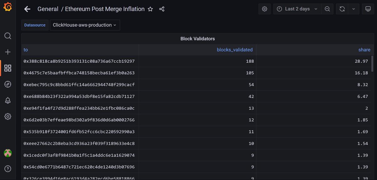 MasonVersluis's tweet photo. 2 addresses control 46% of all Ethereum Proof Of Stake nodes for processing transactions post-merge... 👁️

https://t.co/l6w0eOJSMI https://t.co/hi02qRW53X