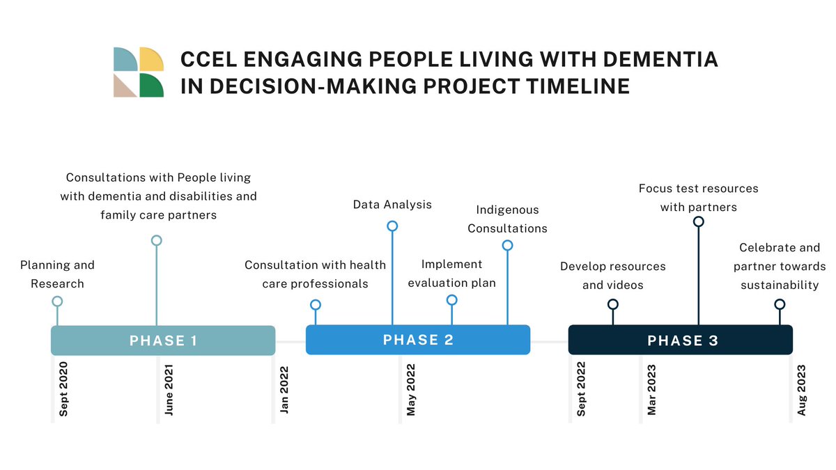 2 yrs into the <a href="/CCElderLaw/">Canadian Centre for Elder Law</a> engaging people living with #Dementia in #DecisionMaking project, we are starting phase 3 with a community feedback event to help us understand &amp; leverage consultation data. #Qualititative methods, Community engaged #Research bit.ly/3djPFia