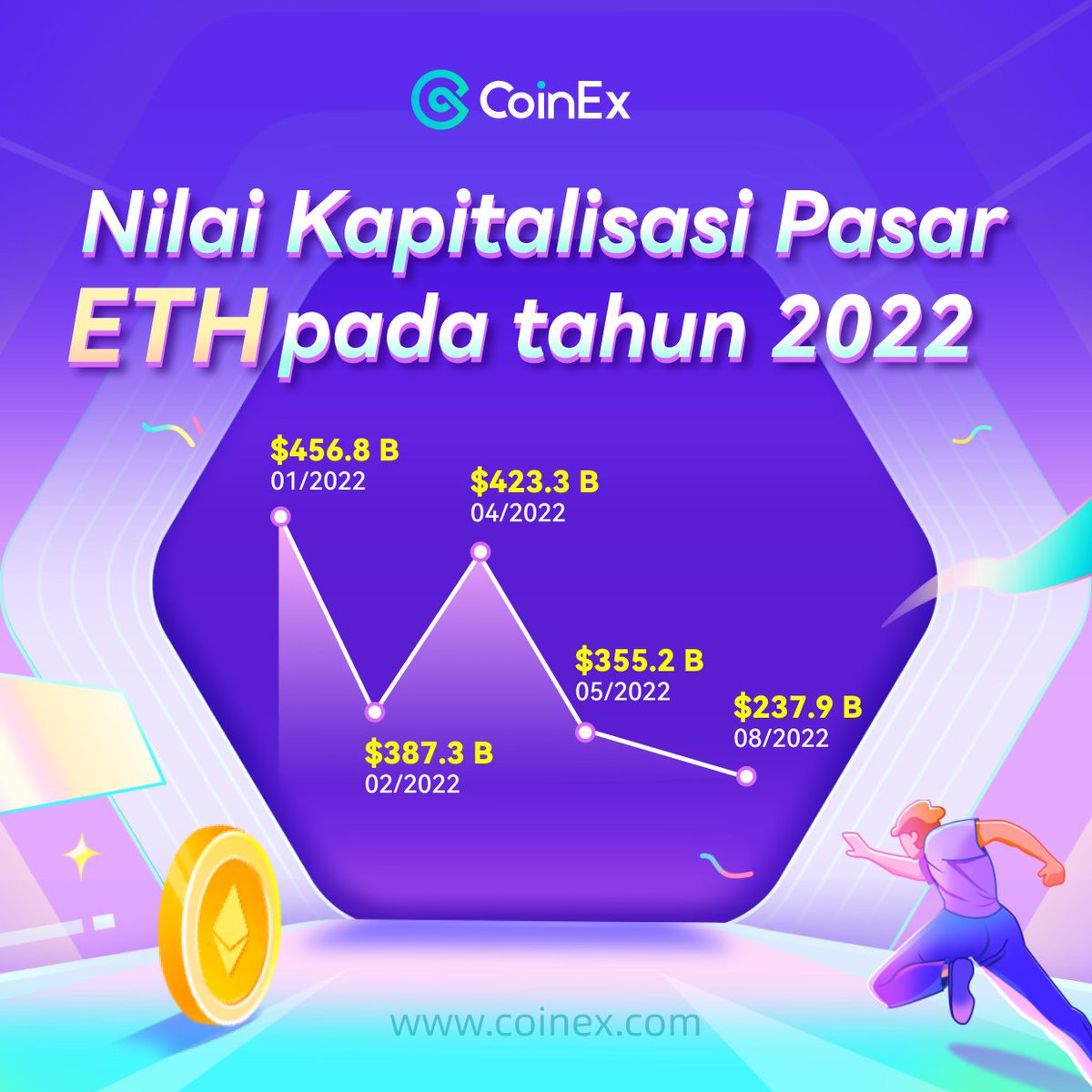 CoinExIndonesia's tweet photo. Sejarah Kapitalisasi Pasar #ETH Tahun Ini!📊
CoinExer menurut kalian sekarang adalah waktu terbaik untuk membeli $ETH ? 🤔
Informasih lebih lanjut 👉https://t.co/yUkEtD4Vyc
Mulai berdagang 👉https://t.co/AxYqq4kbiI
#CoinEx #ETH #Ethereum #ETHTrade #ETHMerge #CryptoTrading https://t.co/Kle4DlYt2F