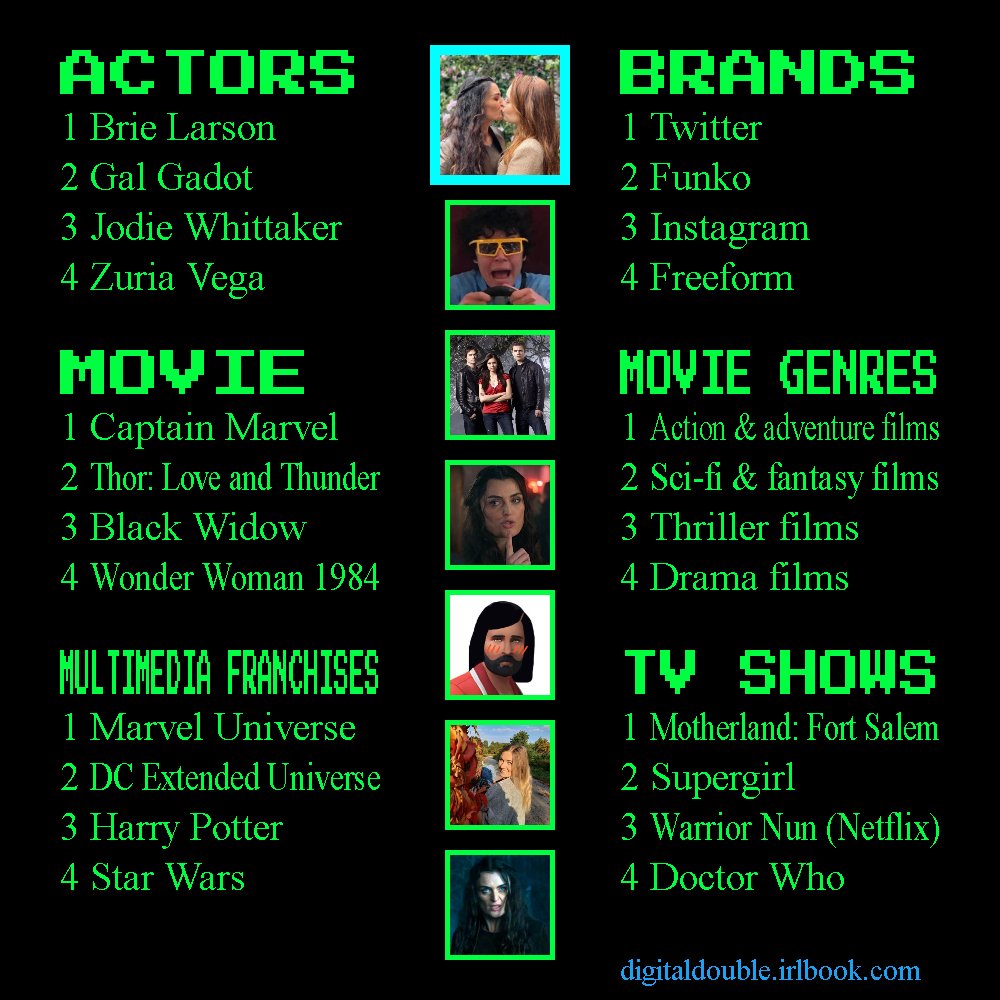 This is almost 100% accurate, like number 4 actress I have no idea who is she. And I would change the Wonder Woman 1984,bc we all know its a garbage movie, for the first one that is actually amazing https://t.co/GUNCB2F7a3