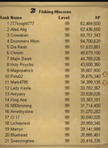 RsHistoryJuly's tweet photo. The Fishing hiscores on this day in 2006, when 777knight777 took rank one from Aled Alig!

Yesterday I posted the Fishing hiscores from 2009, so if you want, you can compare both to see the three-year evolution! https://t.co/zW1f5Ag51Q