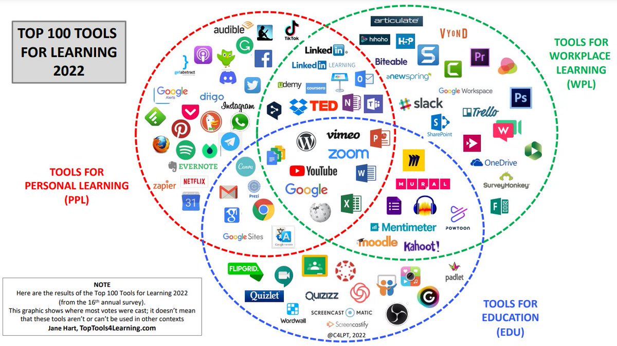 The 16th annual survey of Top Tools for Learning is now published. Top 5: 1. YouTube (the same) 2. PowerPoint (up 3 - who said it was dying?) 3. Google Search (same) 4. MS Teams (same) 5. Zoom (down 3). Learners are doing a lot of self-learning: toptools4learning.com Tnx <a href="/C4LPT/">Jane Hart</a>