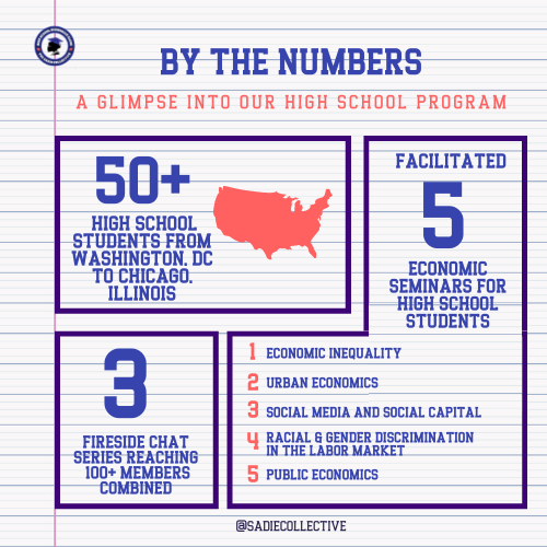 SadieCollective's tweet photo. Thank you to all the students, coaches and sponsors of the 2021-2022 High School Econ Clubs, which provided an opportunity for us to engage with high schoolers interested in economics nationwide! @GoldmanSachs #EconTwitter Learn more at: https://t.co/V1Up8xWogj https://t.co/UZFmDuK5t7