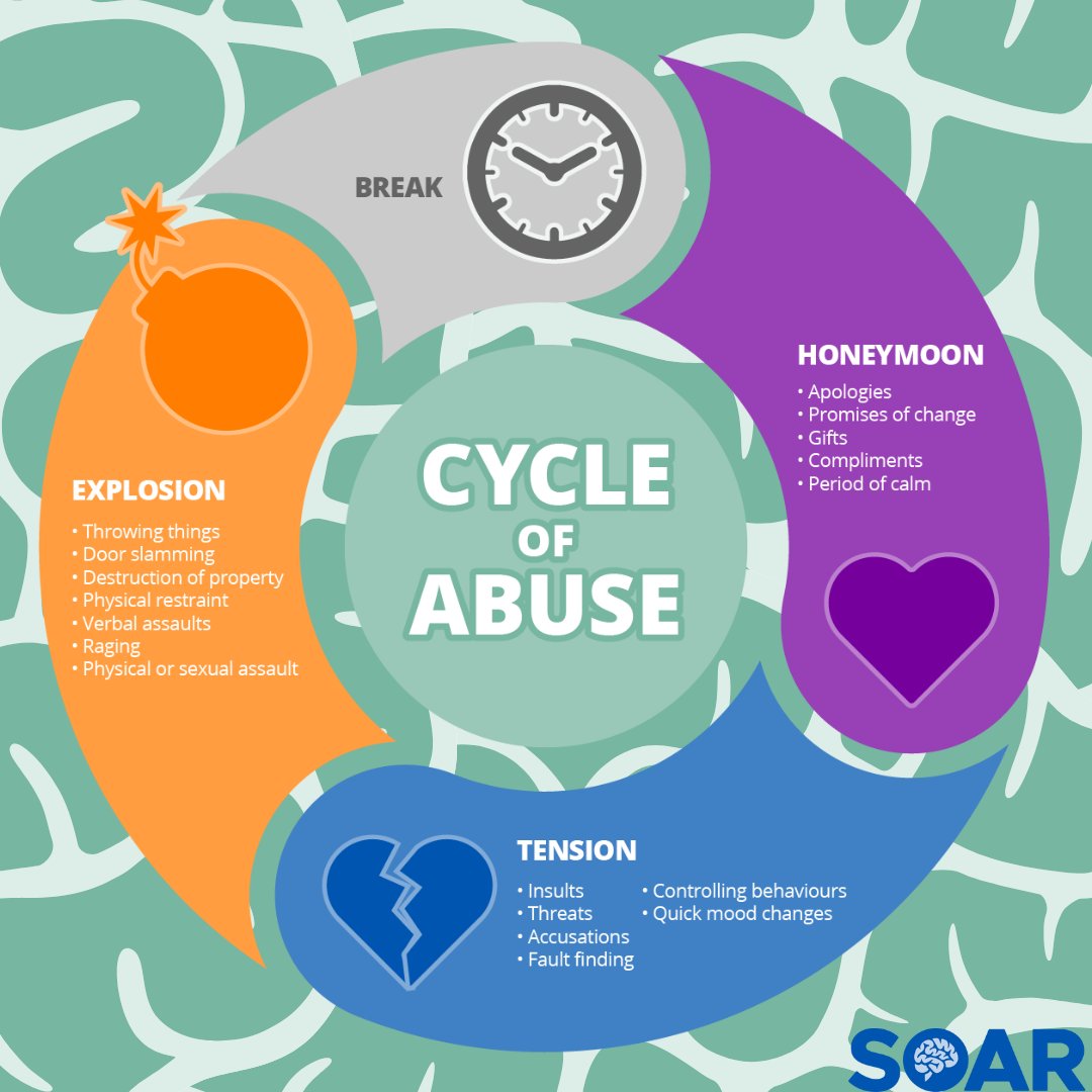 Intimate partner violence (#IPV) doesn’t discriminate. It can also be hard to spot.

Many survivors learn how to put on a good face, and may not disclose the abuse to anyone.

Becoming familiar with the #CycleofAbuse is a good way to be more aware of the signs of IPV.