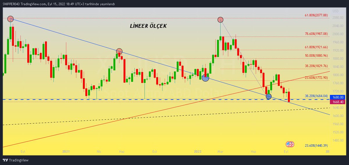 Snipper043's tweet photo. XAU/USD Haftalık... https://t.co/ohyOwD4BEc