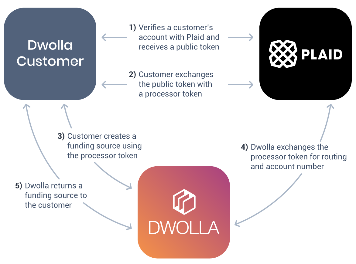 DwollaDev's tweet photo. Want to use the @Dwolla + @Plaid integration but don't know where to start? This integration-example project by a Dwolla Developer Advocate has got you covered! @plaiddev https://t.co/KMuXhifcWD https://t.co/l11fAHDEAX