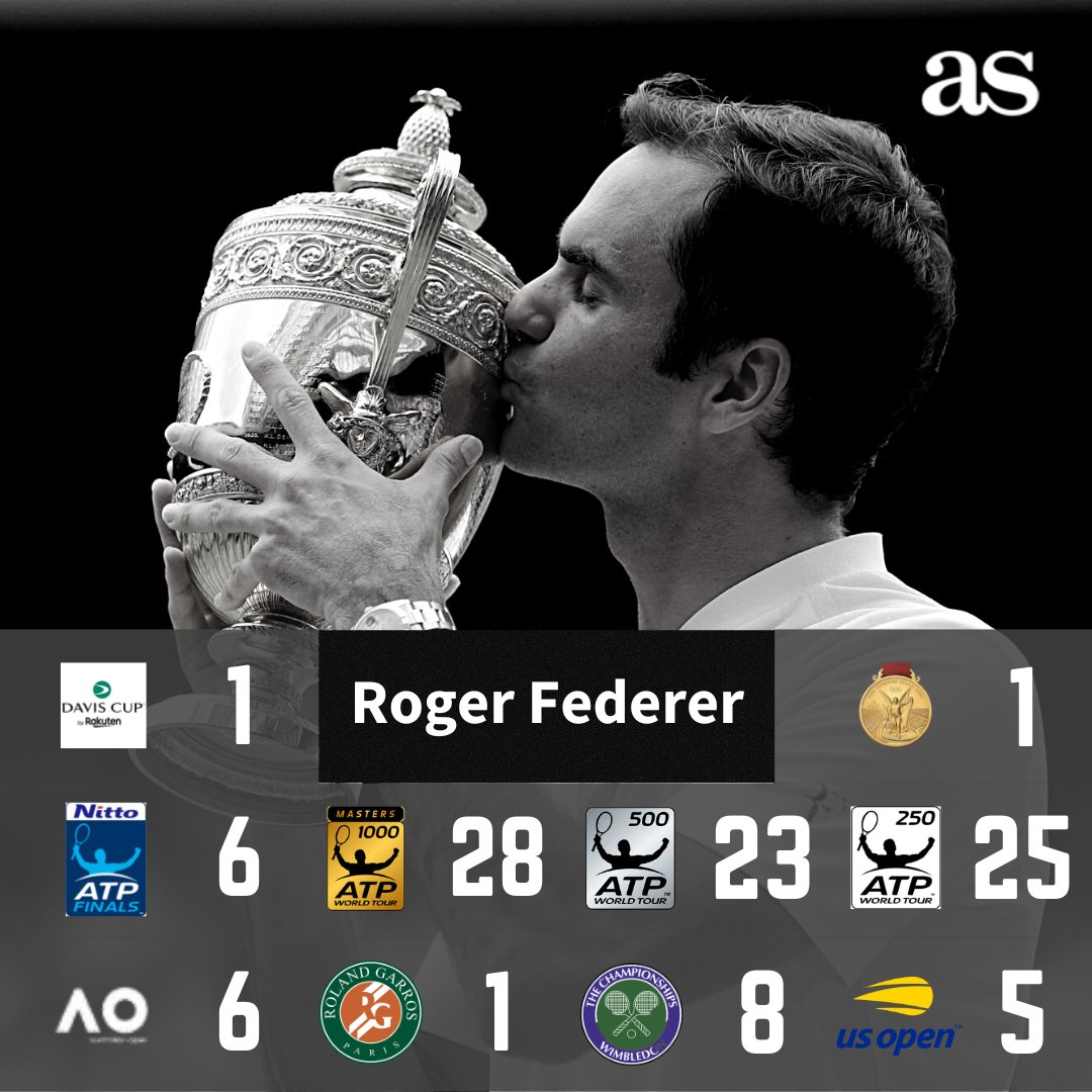 🎾 Federer cuelga la raqueta
🏆 El suizo de 41 años anuncia su retirada con un total de 20 Grand Slam y 103 títulos logrados en toda su carrera, además de una medalla olímpica
🤔 ¿Para ti es el mejor tenista de la historia?
