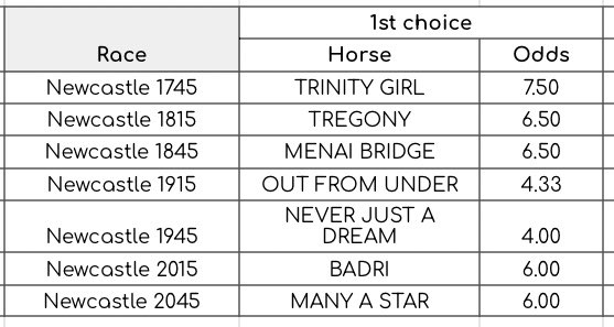 StatManSam2's tweet photo. Selections for tonight’s racing league at Newcastle 🐎🐎

#HorseRacingTips #GamblingTwiitter #RacingLeague https://t.co/RE6l8eGBNm