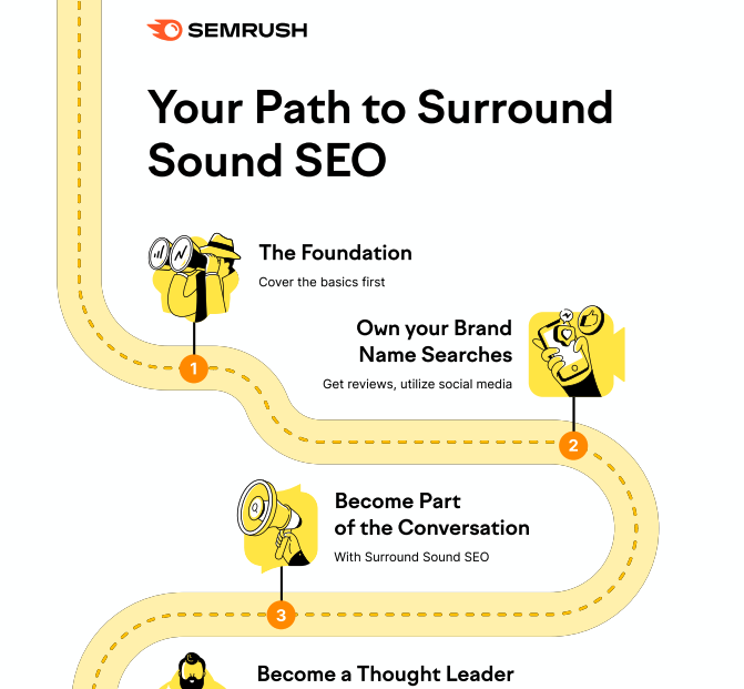 bmose14's tweet photo. If brand visibility is important to you and you’re considering #surroundsoundseo you may be wondering where to start.  @PatrickHerbert0 takes you from start to SERP domination in his post for @semrush  #visbility #seo  
 
https://t.co/K7liQVpWGh https://t.co/MsF0VwJIOi