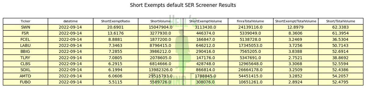 flabbergank's tweet photo. Since the short exempts picture tends to get some traction, I'll plug a feature #ScourgeBot serves #HellsTradingFloor: screeners. Screeners are periodic scanners that look for interesting tickers according to their criteria. Here is yesterday's Short Exempts Screener result: https://t.co/YfQtjPvdx5