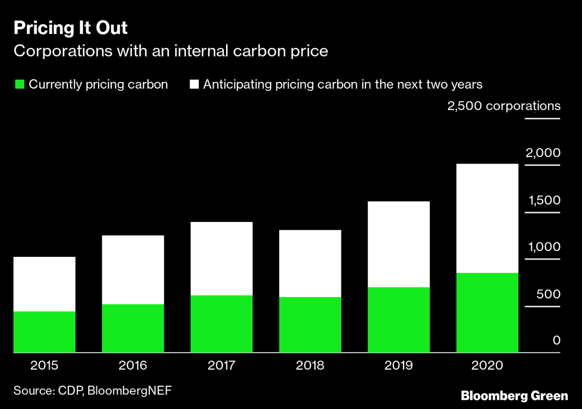 NatBullard's tweet photo. More than 2,000 companies now have, or will have, an internal carbon price. Momentum! 
Also, these internal carbon prices range from (checks notes) $1 per ton to $760 per ton. https://t.co/vBP4LrdItW https://t.co/s3vSh6oIPr