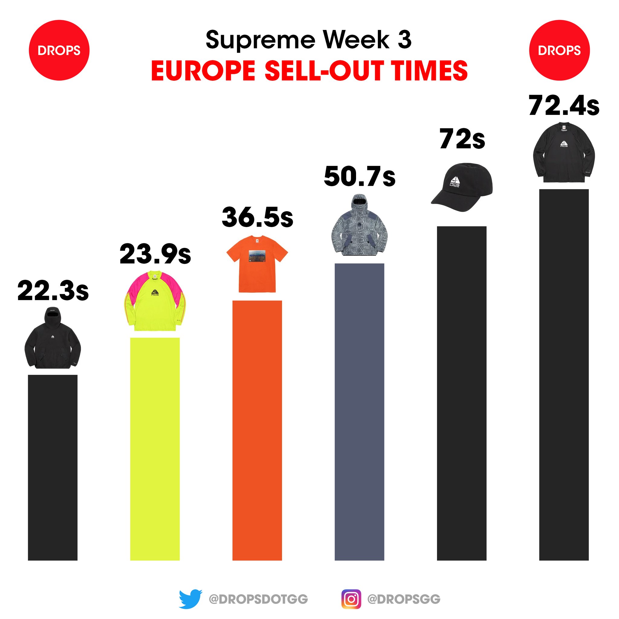 Supreme Drops on Twitter "Supreme Week 3 Europe & USA SellOut Times