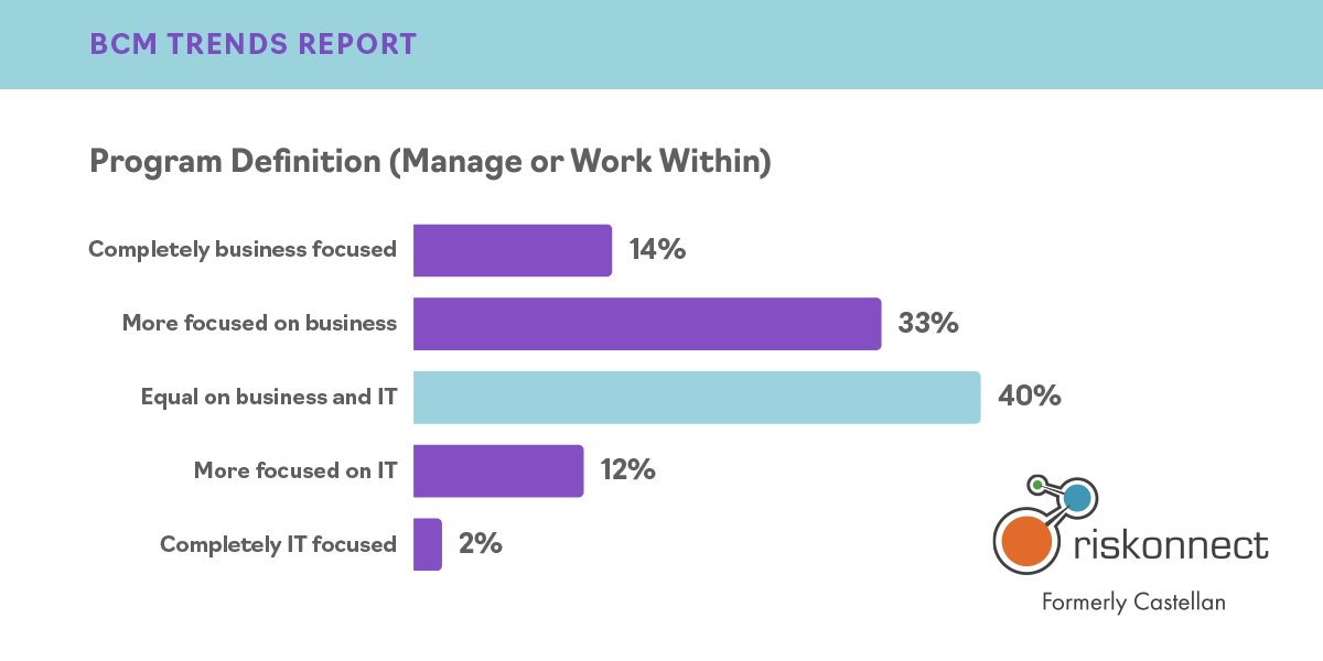👇 Another insight from the BCM Trends Report 2022. How is your program defined?

If you haven't yet, download your copy: castellanbc.com/research-repor…