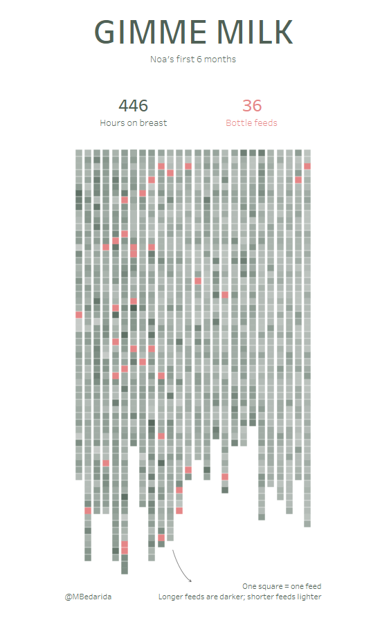 When people ask me what I did with all my time while on mat leave....this 👇:

public.tableau.com/app/profile/mi… (interactive viz)

#Tableau #DataViz #Lifeasamom