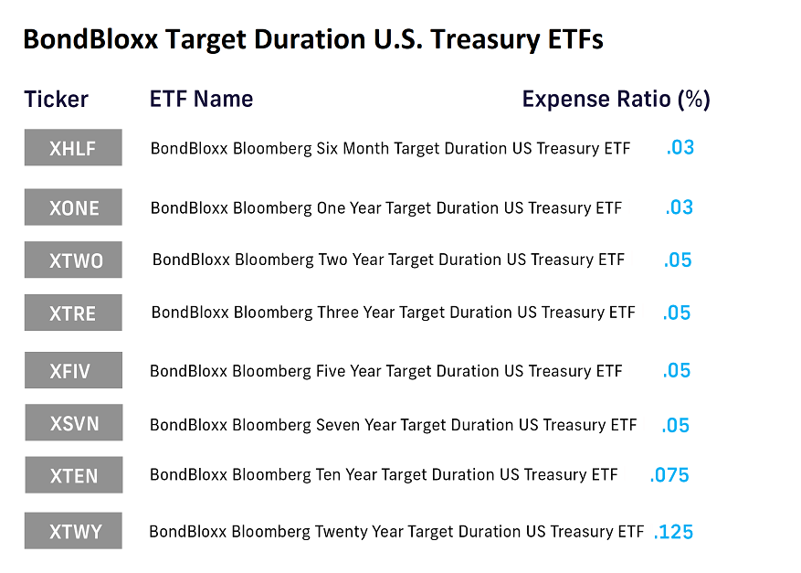 bondbloxxetf's tweet photo. Looking for an easy, precise way to buy U.S. Treasuries?   Check out BondBloxx Target Duration U.S. Treasury ETFs, which offer investors a lower cost, transparent and tax efficient way to invest in U.S. Treasuries.  Learn more at:  https://t.co/l9hUkK4p3Q
 #FixedIncomeFirst https://t.co/jPLl5oTJdM